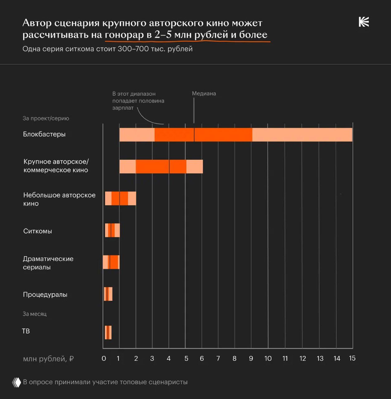 График гонораров сценаристов для разных форматов: блокбастеры, крупное авторское кино, ситкомы и драматические сериалы с указанными диапазонами.