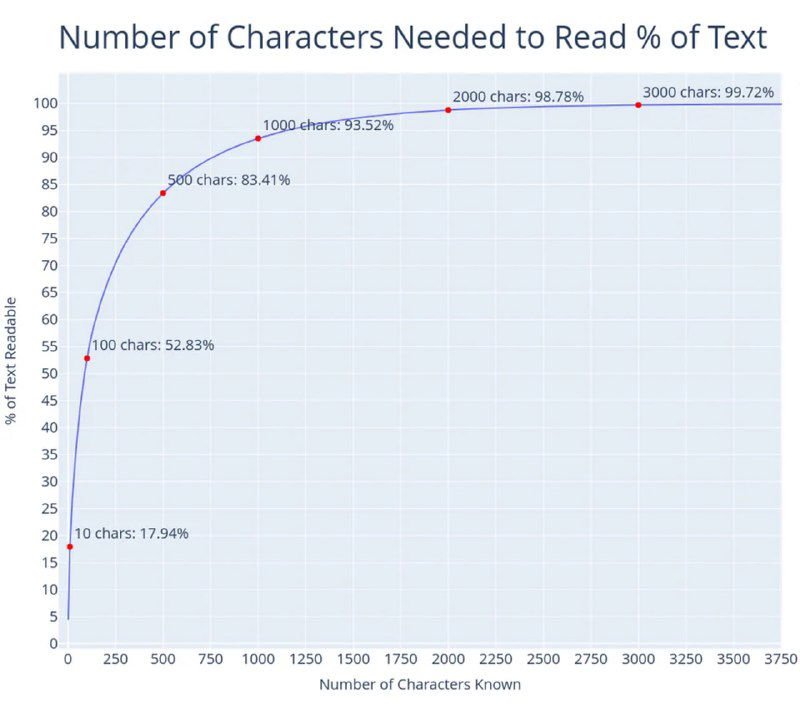 Доля текста на китайском по числу иероглифов