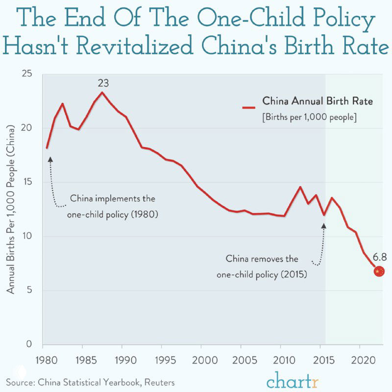 Рождаемость в Китае, 1980–2022