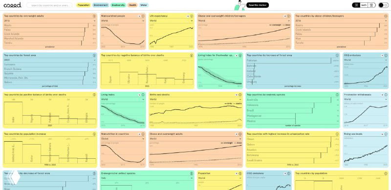 Сетка мини-графиков и трендов по разным показателям: временные ряды для стран и индикаторов в интерактивном визуализаторе данных.