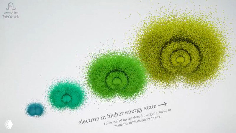 Ряд разноцветных круглых облаков, показывающих электрона в более высоких энергиях и увеличивающиеся радиусы вероятностных облаков.
