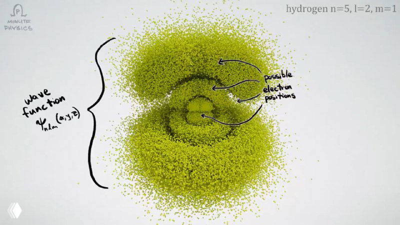 Аннотированный кадр с указателями и пометками: шарики — возможные положения электрона, стрелки показывают ток вероятности.