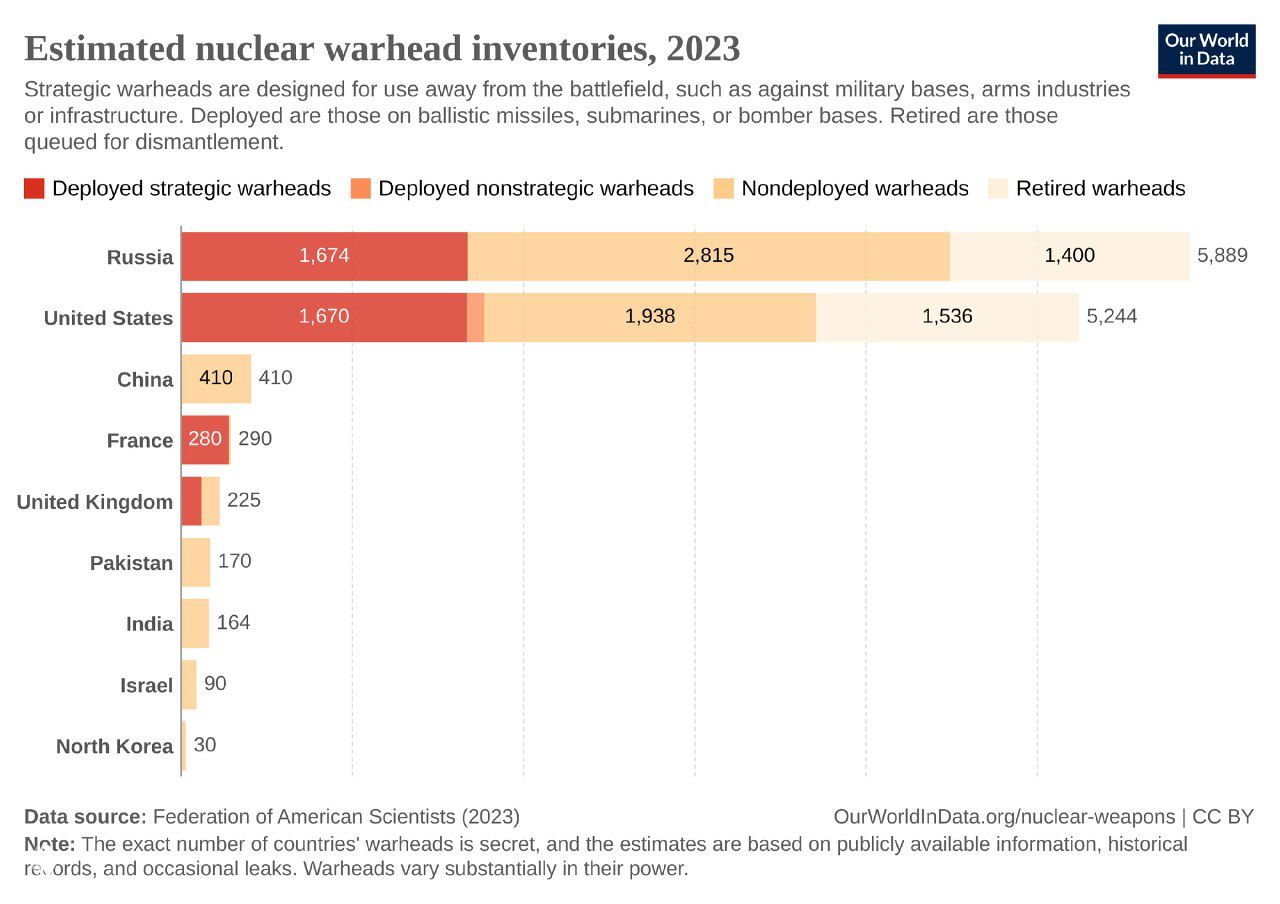 Ядерное оружие в странах мира