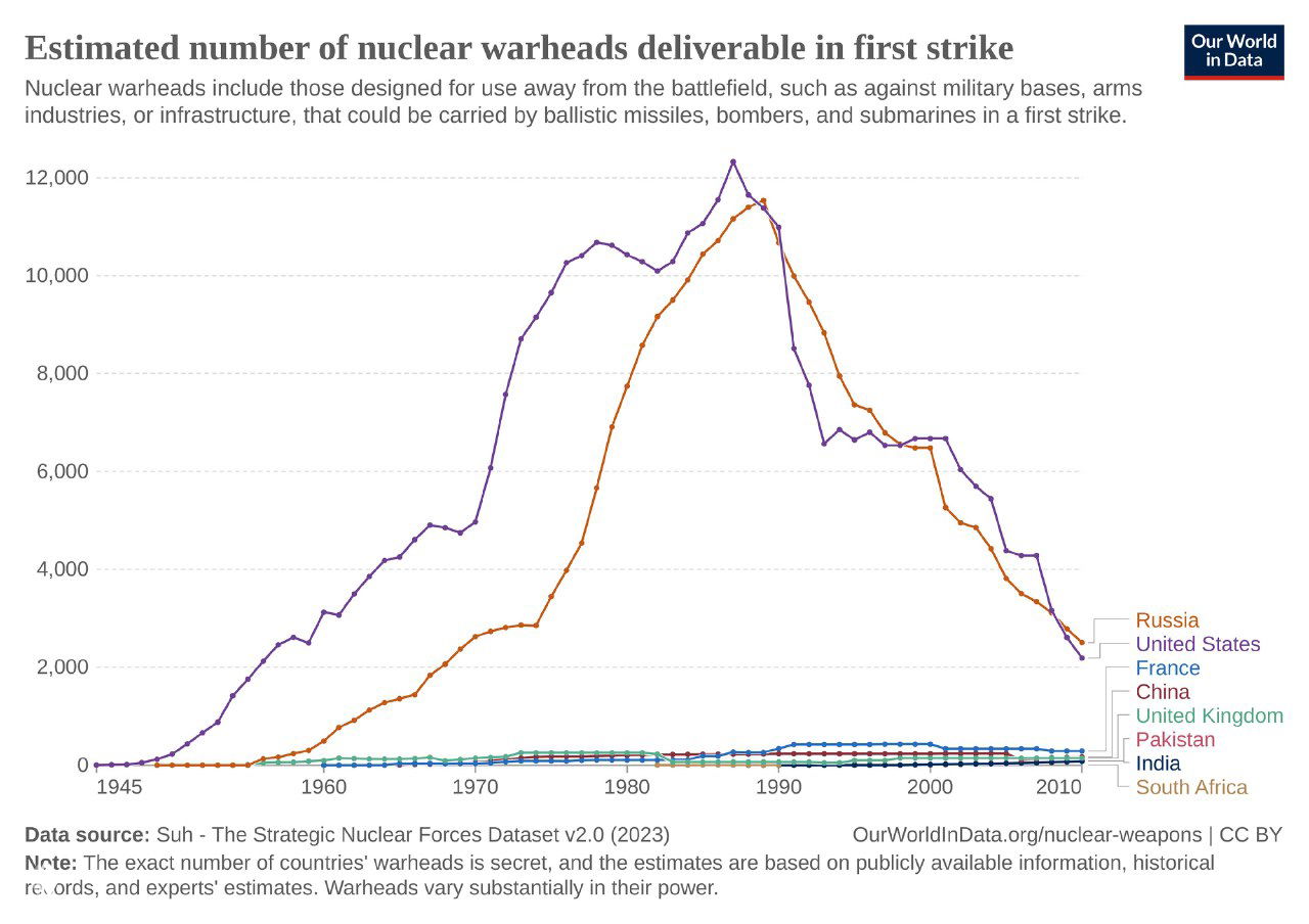 График числа ядерных боеголовок, доступных для первого удара, 1945–2010, с сопоставлением показателей России, США и других стран по десятилетиям.