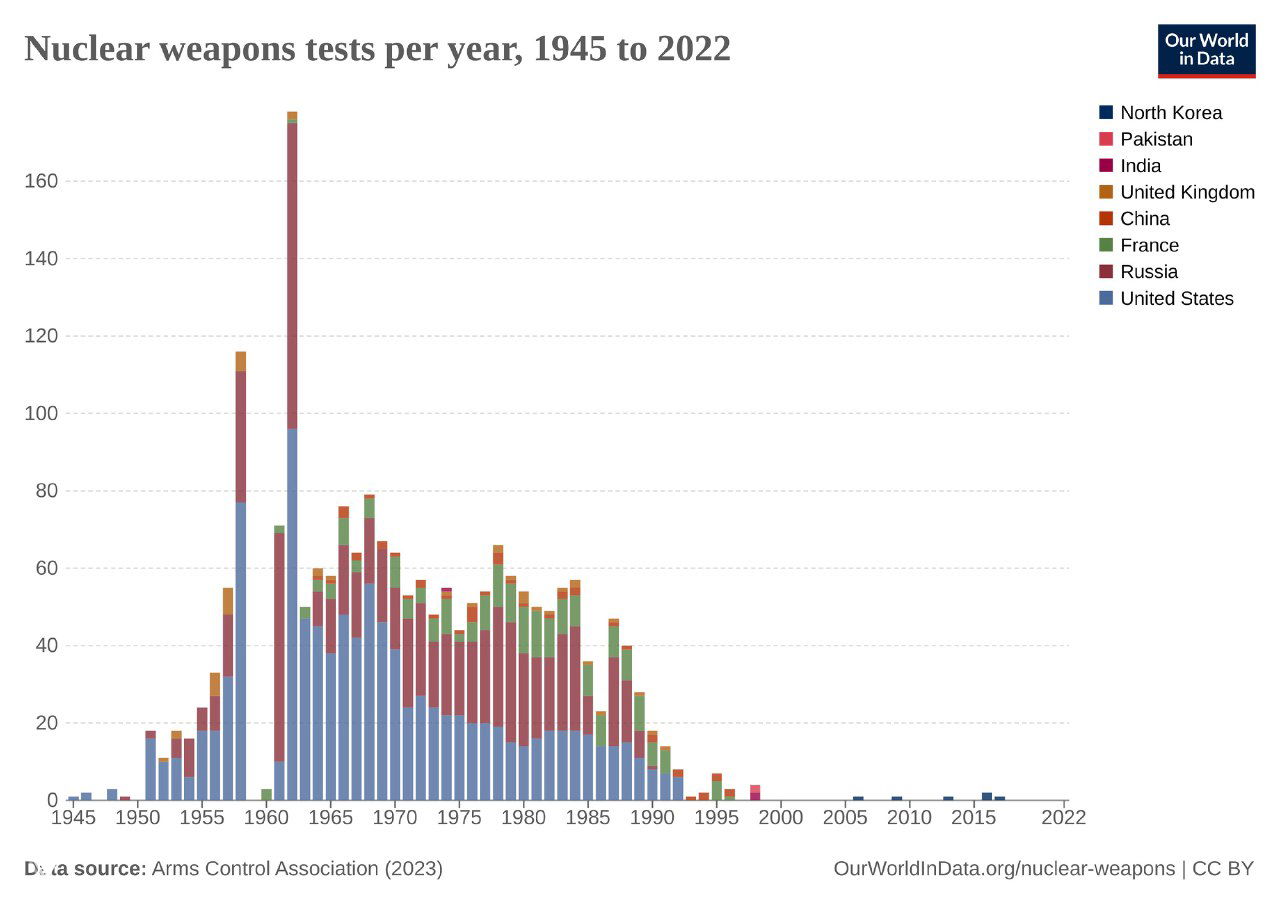 Столбцовая диаграмма числа ядерных испытаний по годам с 1945 по 2022 год, разбитая по странам-испытателям и годовым пикам активности.