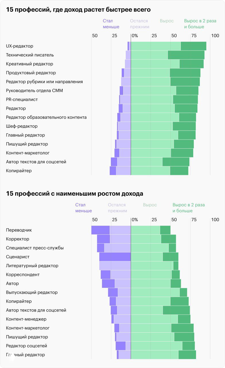 Зарплаты специалистов по текстам в России, 2022–2024