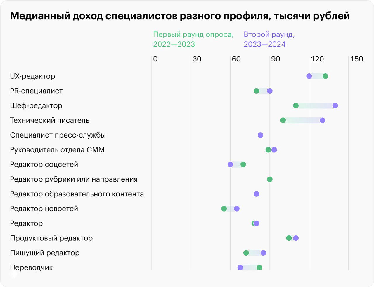 Точечная диаграмма медианных доходов специалистов разных профилей в тысячах рублей: сравнение первого и второго раундов опроса 2022–2024.