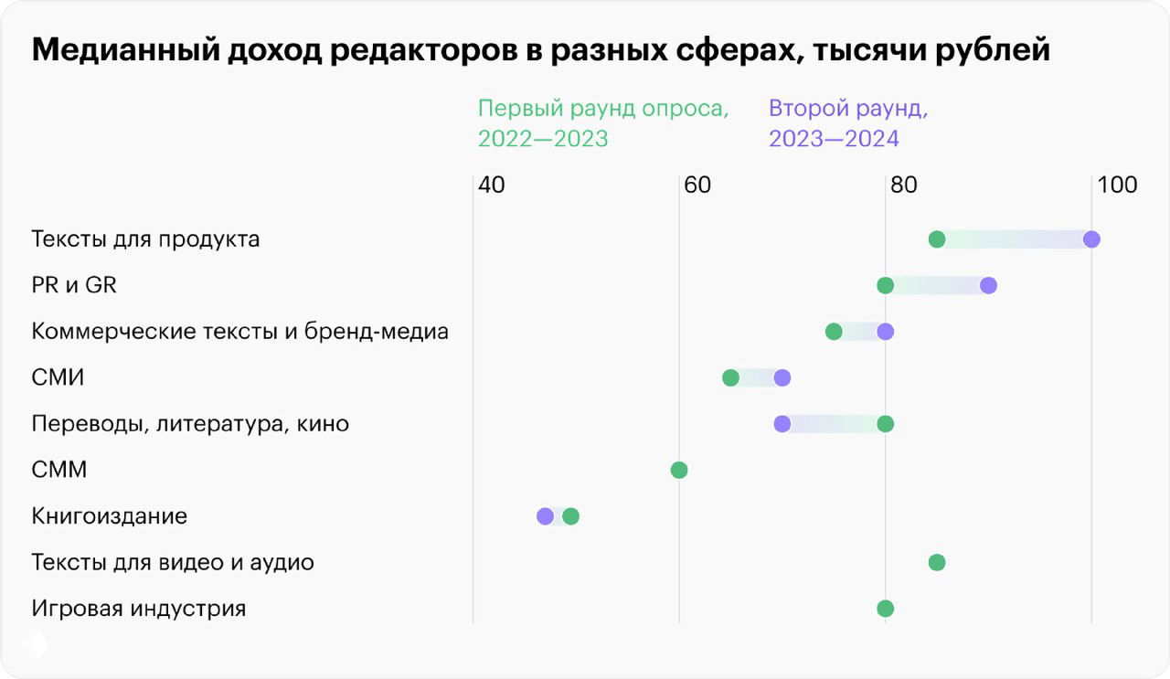 График медианных доходов редакторов в разных сферах (тыс. руб.) с отмеченными значениями для раундов 2022–2023 и 2023–2024.