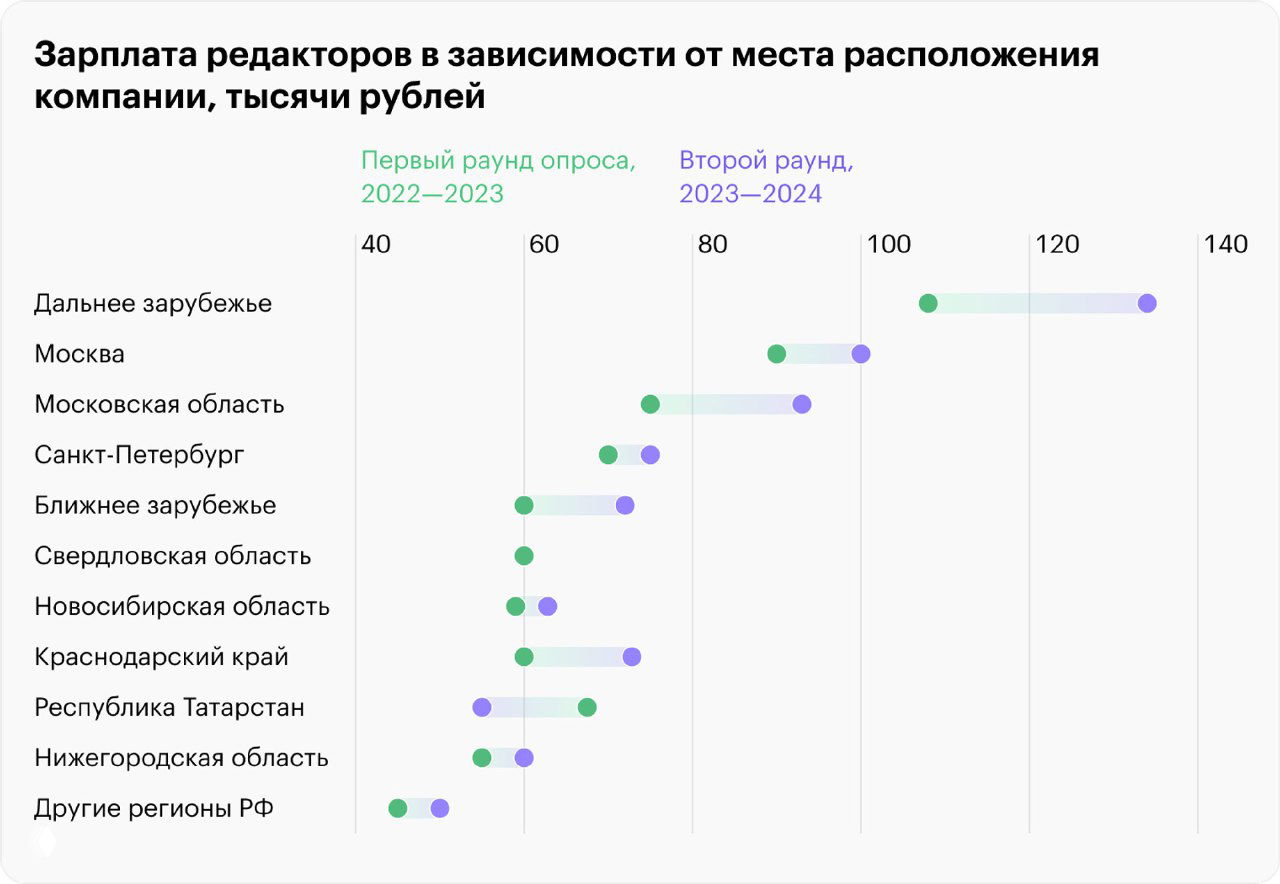 Сравнительный график зарплат редакторов в зависимости от региона расположения компании: Москва, Санкт‑Петербург, регионы РФ и заграница.