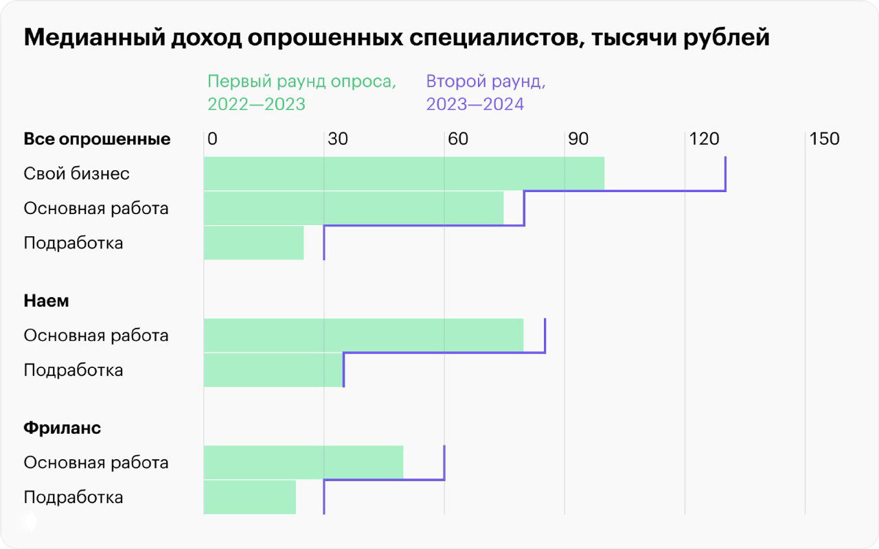 Диаграмма медианного дохода опрошенных специалистов (включая наём, фриланс, своё дело) с разделением на первый и второй раунды опроса.