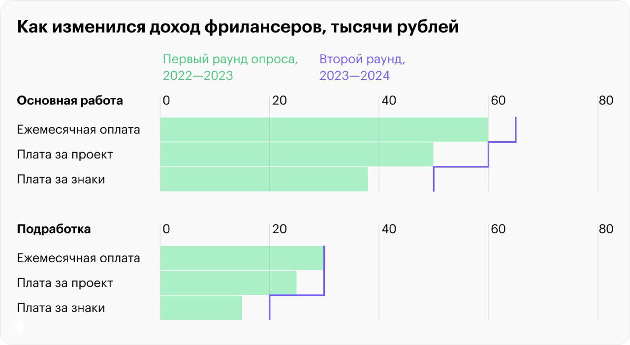 Гистограммы изменения дохода фрилансеров по видам оплаты (ежемесячная оплата, плата за проект и за знаки) в двух раундах опроса.