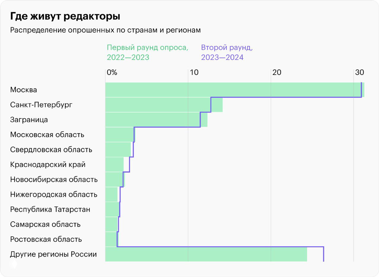 График распределения мест проживания редакторов по регионам и странам: доли по Москве, Санкт‑Петербургу, зарубежью и другим регионам РФ.