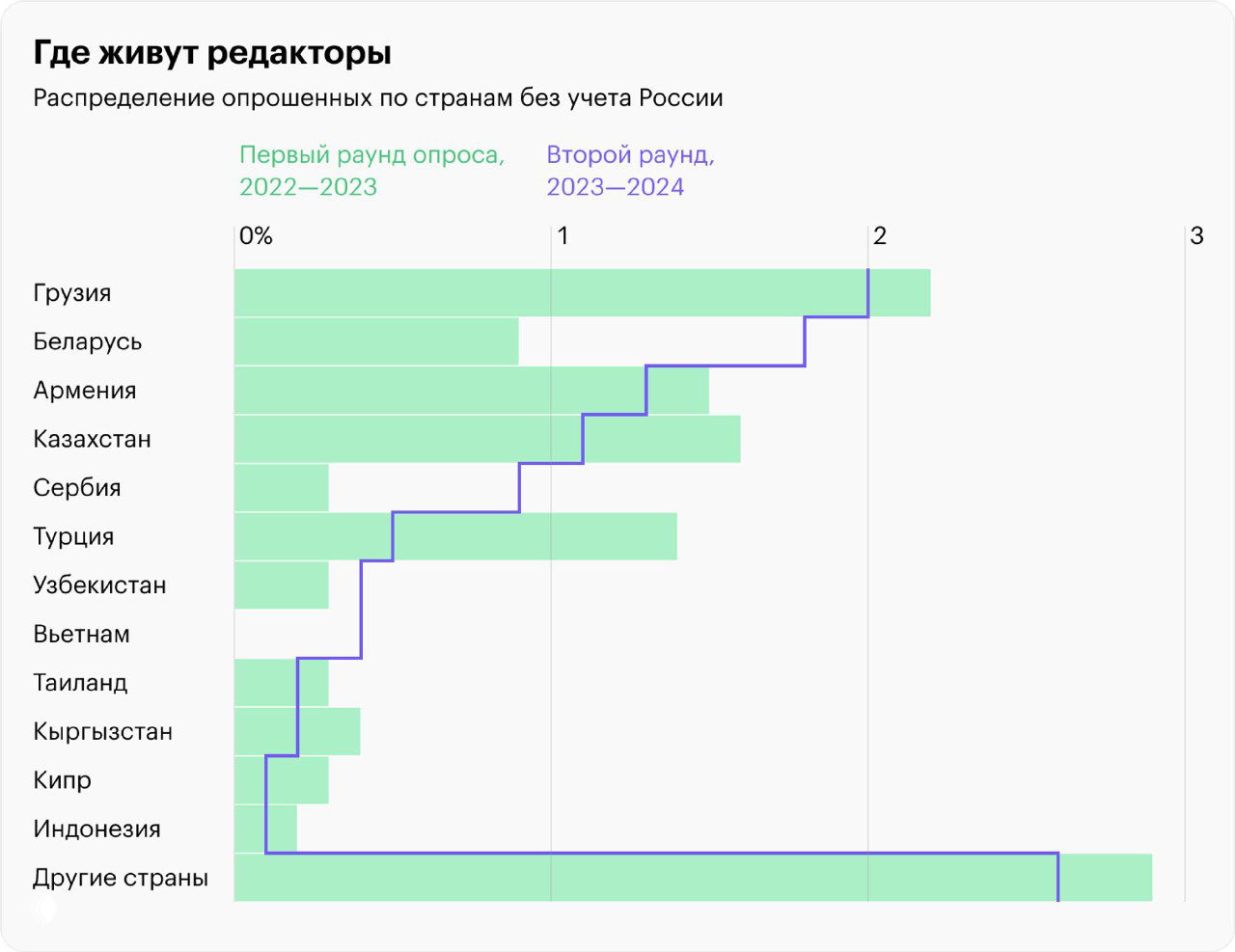 График распределения опрошенных редакторов по странам без учета России: лидеры по доле — Грузия, Беларусь, Армения и другие страны.