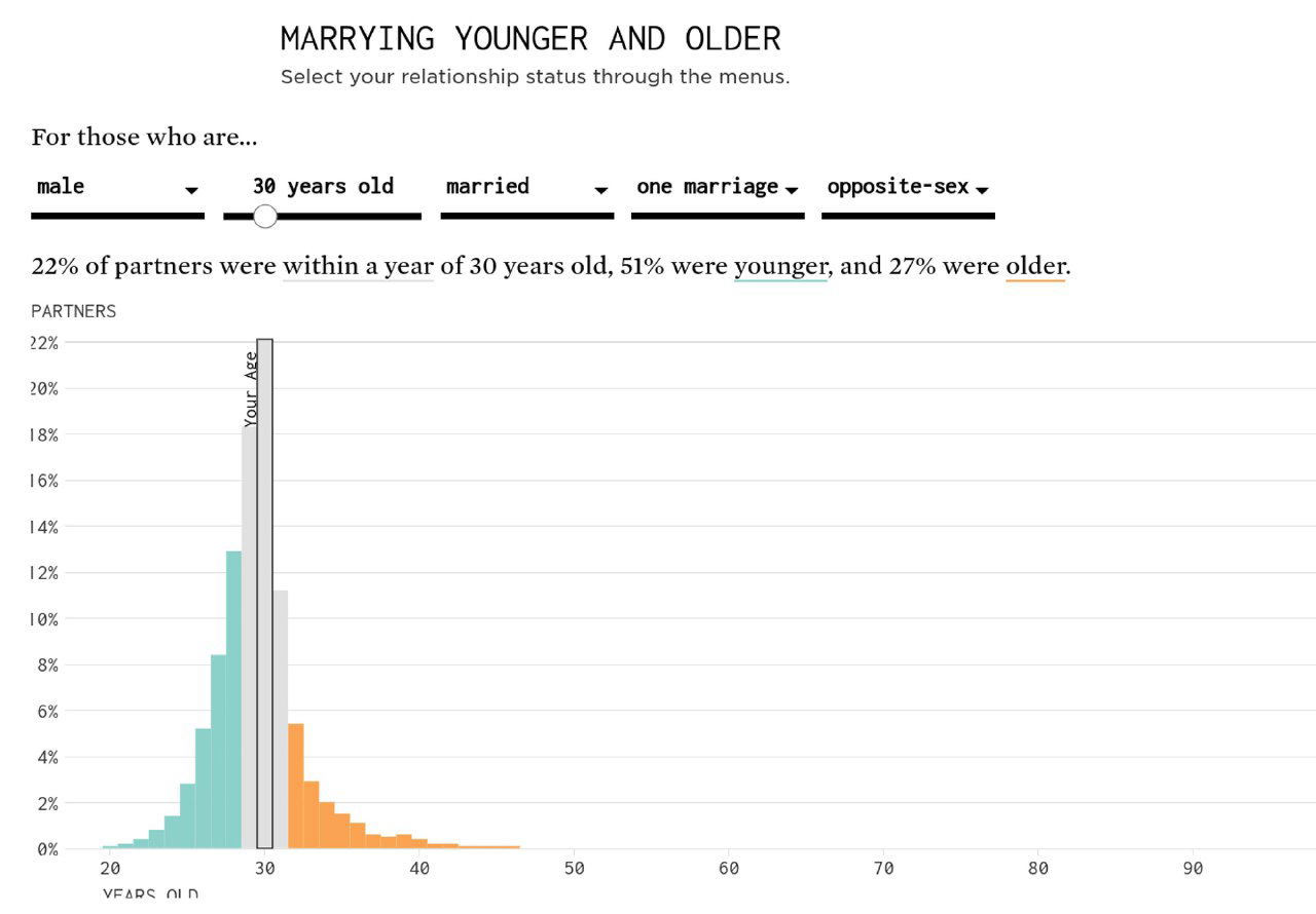 Гистограмма распределения возраста партнёров для мужчин 30 лет по данным ACS 2018–2022; около половины партнёров младше или ровесники.