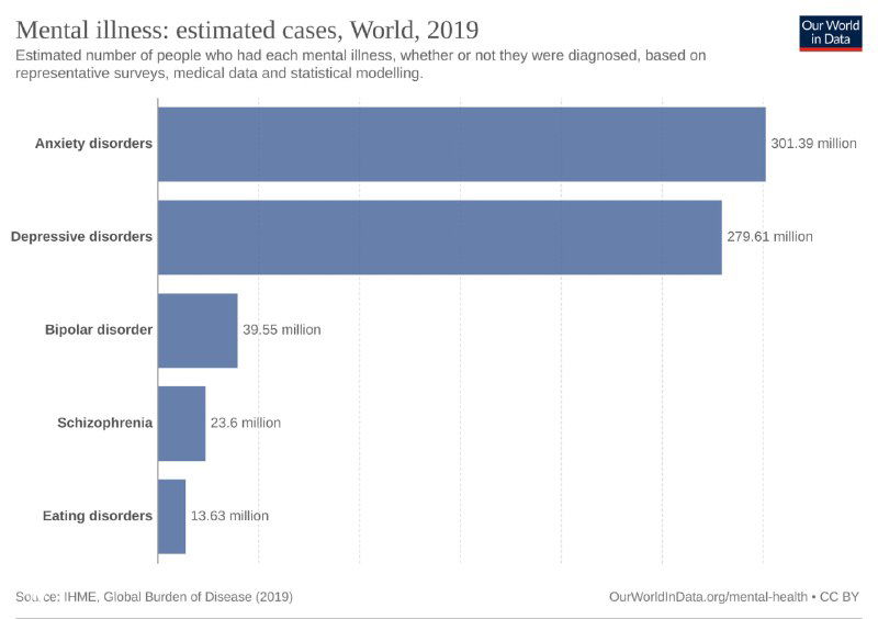 Статистика ментального здоровья в мире