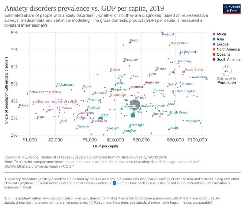 Диаграмма рассеяния: доля тревожных расстройств в странах по сравнению с подушевым ВВП на душу населения, точечная визуализация для 2019 года.