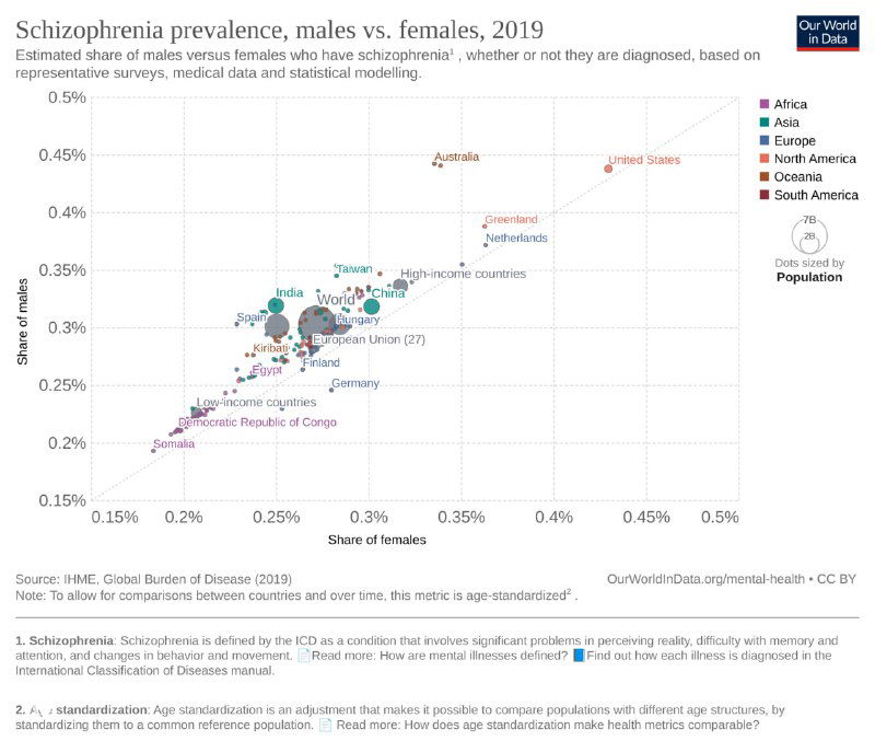 Диаграмма рассеяния: распространённость шизофрении у мужчин и женщин по странам (2019), с отмеченными странами и цветовой группировкой регионов.