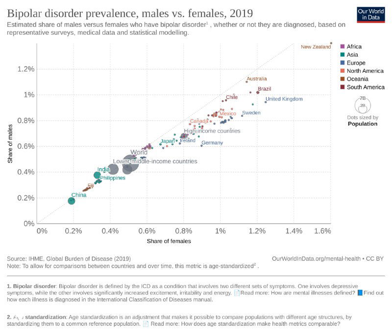 Диаграмма рассеяния: распространённость биполярного расстройства у мужчин и женщин по странам в 2019 году, видна линейная зависимость между долями.