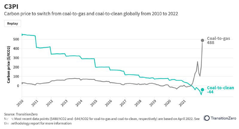 График TransitionZero: динамика цены на углерод ($/т CO₂) при переходе с угля на газ и на чистые источники, 2010–2022, виден всплеск для coal-to-gas
