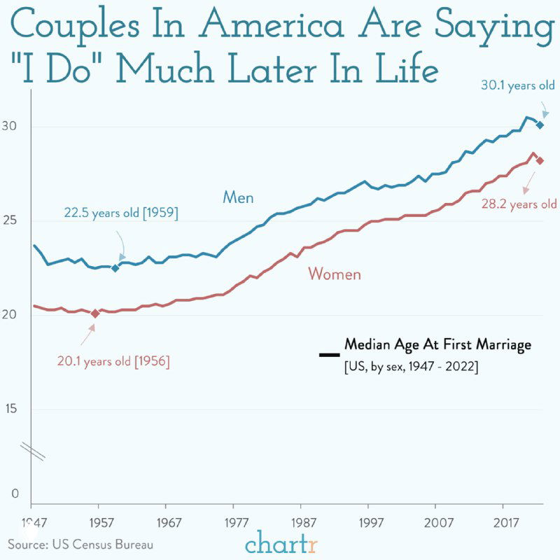 Как менялся возраст заключения первого брака в США, 1947–2022