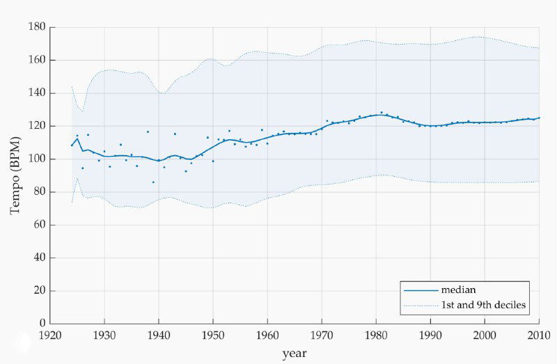 График темпа (BPM) музыкальных произведений по годам 1920–2010: медиана и 25–75 перцентили, отметки и затенение.