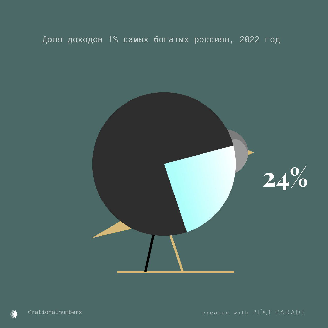 Тёмно‑зелёный фон и пайчарт‑птица с голубым сектором и подписью «24%»: иллюстрация доли доходов в виде птицы, стиль Plot Parade.