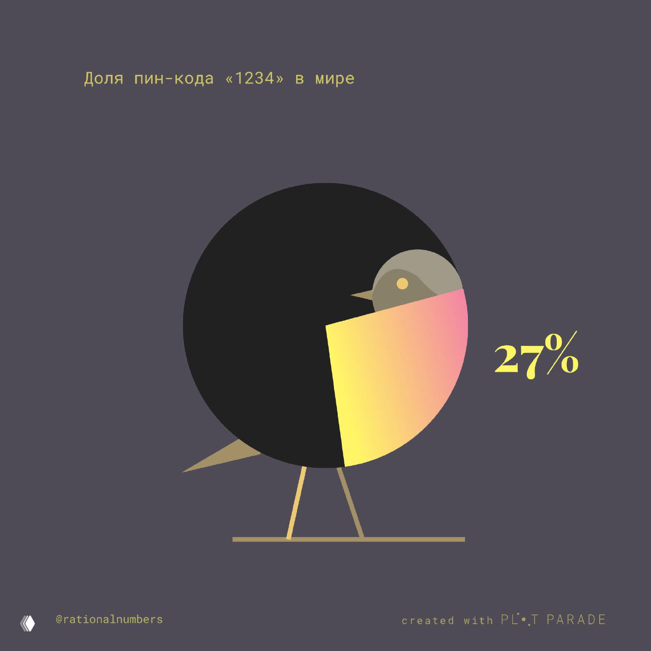 Фиолетовый фон, пайчарт‑птица с градиентным сектором и подписью «27%»: демонстрация градиентной палитры и варианта оформления птицы.