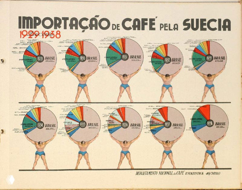 Инфографика импорта кофе в Швецию 1929–1938: серия круговых диаграмм в стиле ретро и схематические человеческие фигуры с мешками кофе.