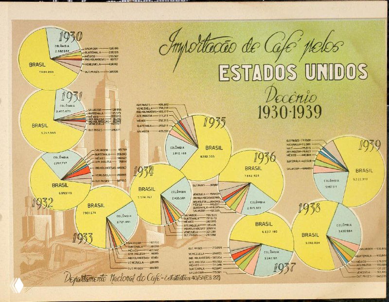 Диаграммы импорта кофе в Соединённые Штаты (десятилетие 1930–1939) в виде множественных круговых графиков на фоне иллюстрации небоскрёбов.