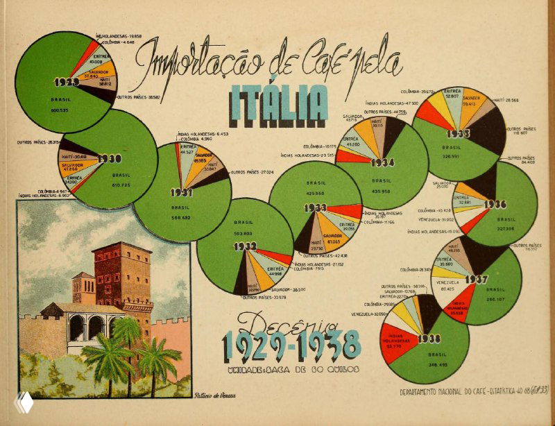 Графики импорта кофе в Италию 1929–1938: соединённые круговые диаграммы, декоративная иллюстрация итальянского пейзажа и архитектуры.