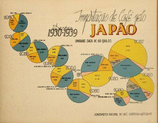Ретро-диаграммы импорта кофе в Японию (1930–1939) с круговыми графиками и подписями годов, оформленные в стиле 1930-х годов.