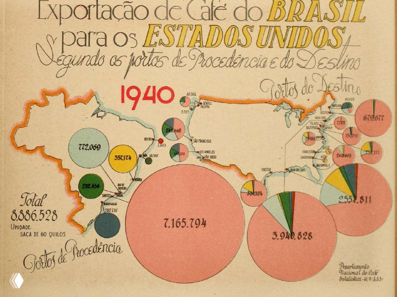 Карта и круговые диаграммы экспорта кофе из Бразилии в США 1940 года: сравнение объёмов по портам и статистические круги разного диаметра.