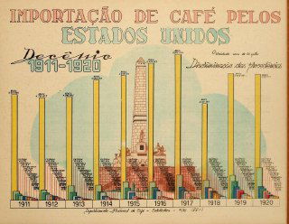 Гистограммы и ретро-иллюстрации импорта кофе в США в период 1911–1920 годов: колонковые диаграммы с декоративными фрагментами городского силуэта.