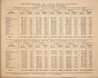 Табличные статистические данные по импорту кофе в европейские страны: аккуратно набранные строки и столбцы в ретро-оформлении начала XX века.