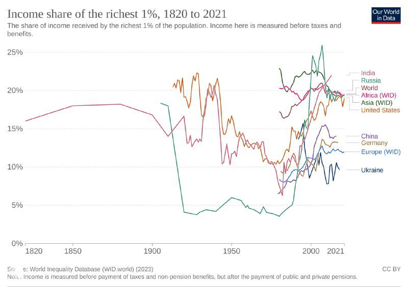 График доли доходов 1% самых богатых за период 1820–2021: временные тренды по странам и регионам, показывающие концентрацию доходов.