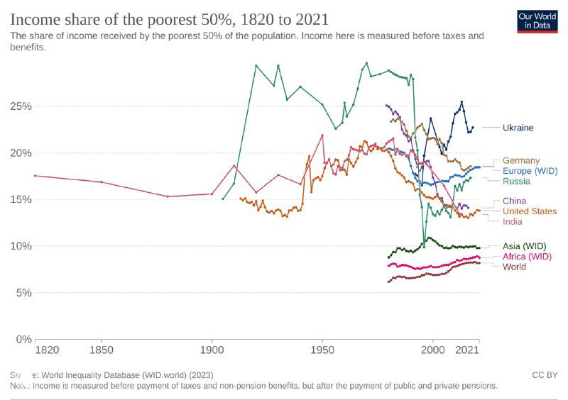 График доли доходов 50% самых бедных, 1820–2021: исторические изменения доли нижней половины населения в национальном доходе.