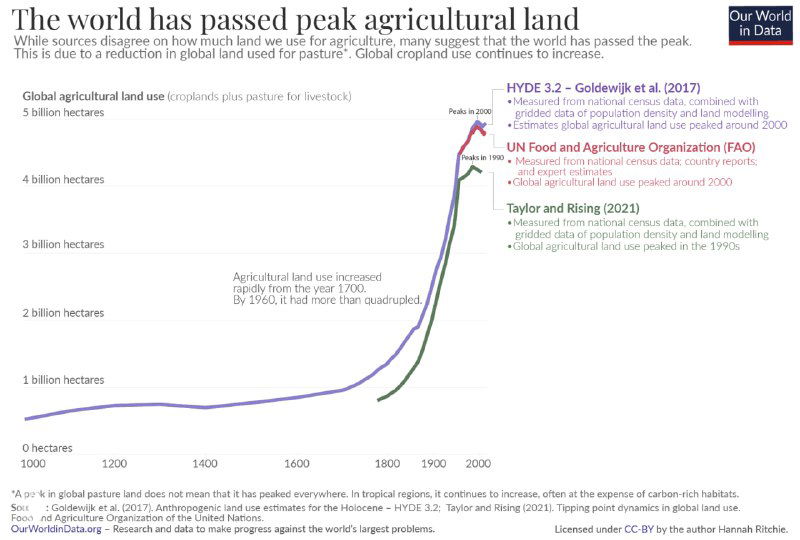 Диаграмма Our World in Data: сравнение оценок пиковой площади сельхозугодий по источникам (UN, FAO и исследования) в 1961–2021