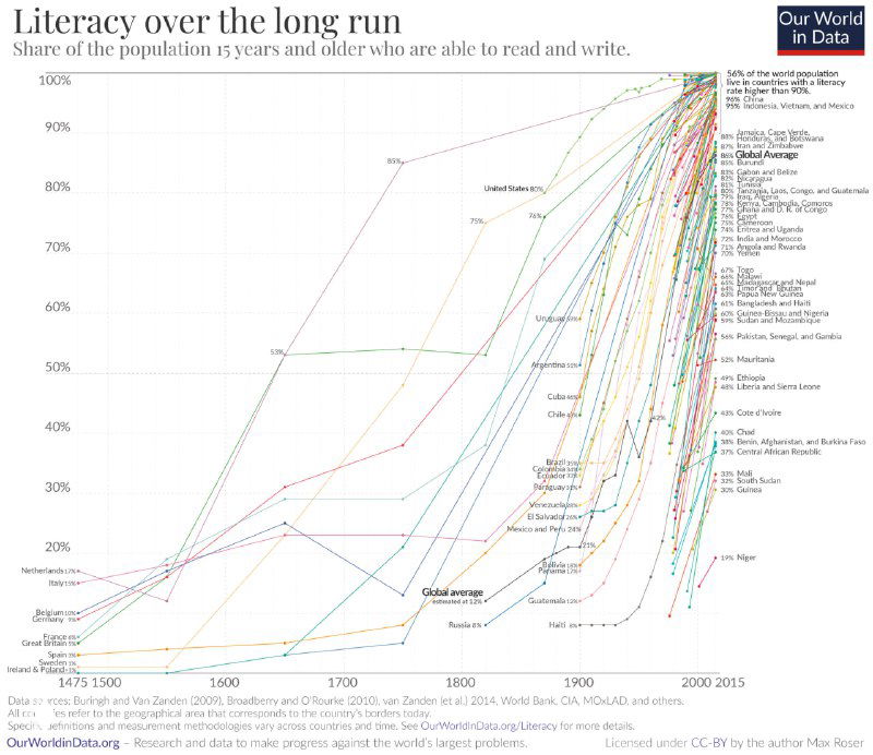 Уровень грамотности в странах мира, 1475–2021