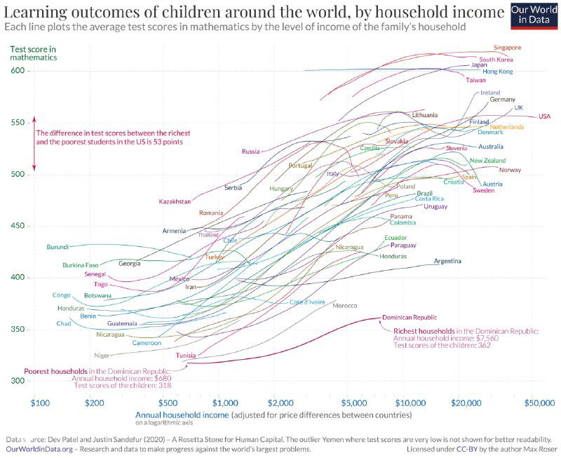 График Our World in Data: результаты тестов по математике среди школьников в 2020 году — оценки по вертикали и скорректированный годовой доход семьи по горизонтали.