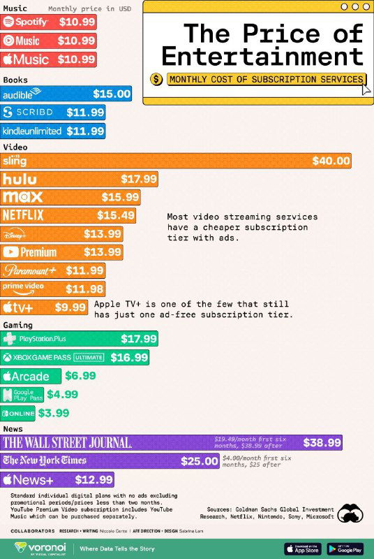 Цены подписок на развлекательные сервисы в США, 2024