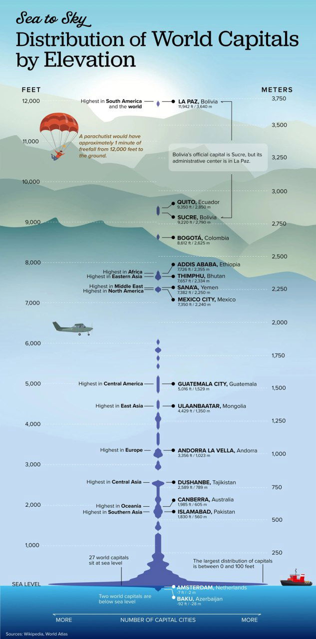 Распределение столиц мира по высоте над уровнем моря