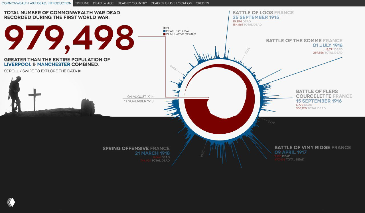 Принципы визуализации