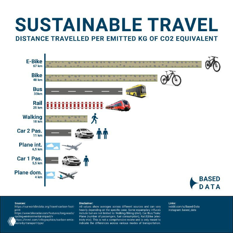 Расстояние на транспорте при выбросе 1 кг CO₂