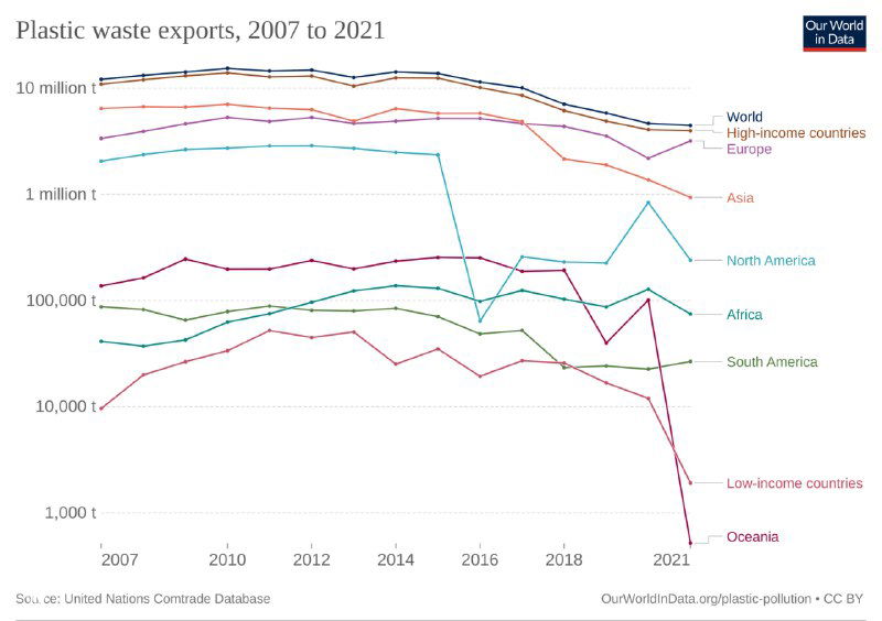 Линейный график экспорта пластиковых отходов по регионам, 2007–2021 (логарифмическая шкала) — тренды региональных экспортных объёмов.
