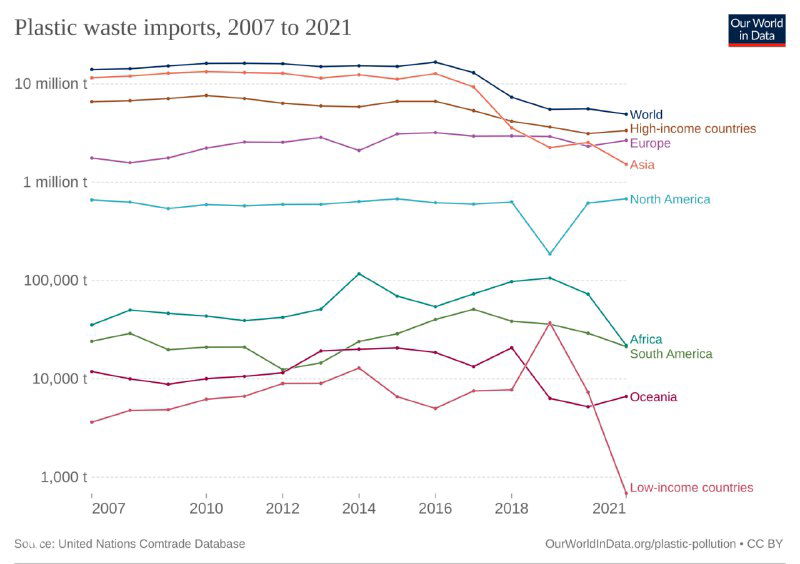 Линейный график импорта пластиковых отходов по регионам, 2007–2021 (логарифмическая шкала) — динамика импорта по регионам и годам.