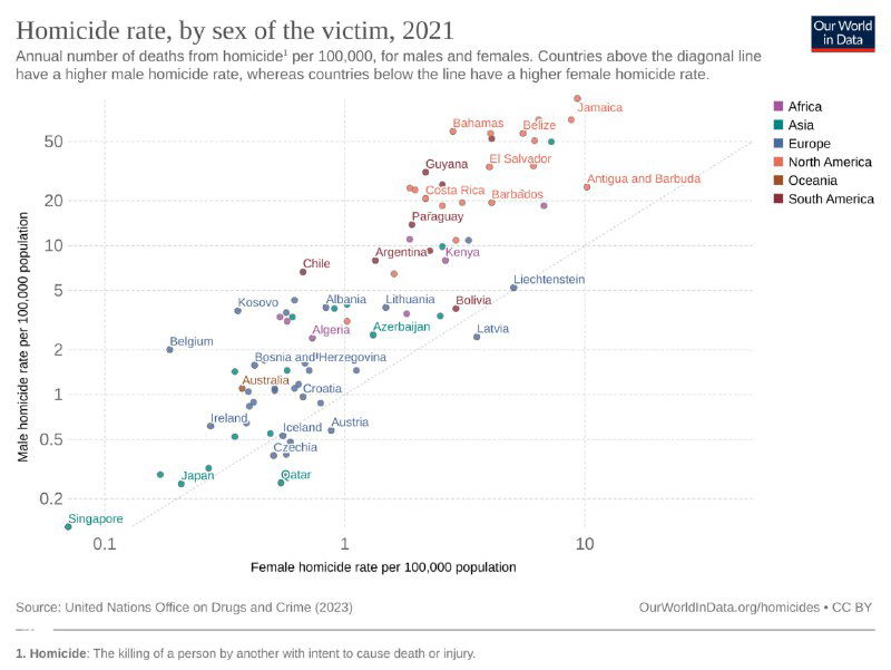 Точечная диаграмма: смертность на 100 000 человек среди мужчин (вертикаль) и женщин (горизонталь) по странам мира в 2019 году.