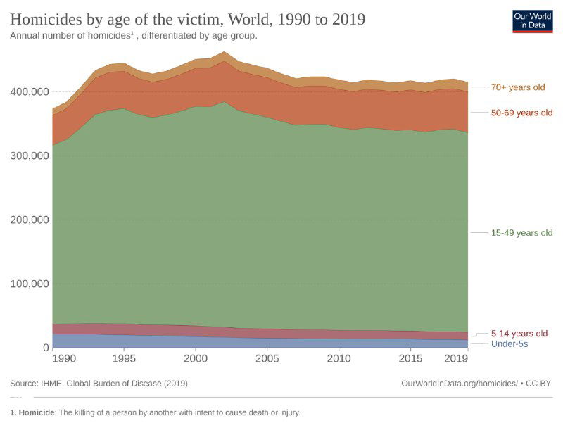 Слойчатая диаграмма по возрастам: ежегодное число умышленных убийств в мире с разбивкой по возрастным группам за 1990–2019 годы.