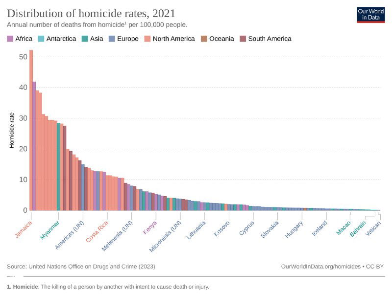 Гистограмма распределения смертности от умышленных убийств на 100 000 человек по странам мира, 2021, показывающая разброс значений между государствами.