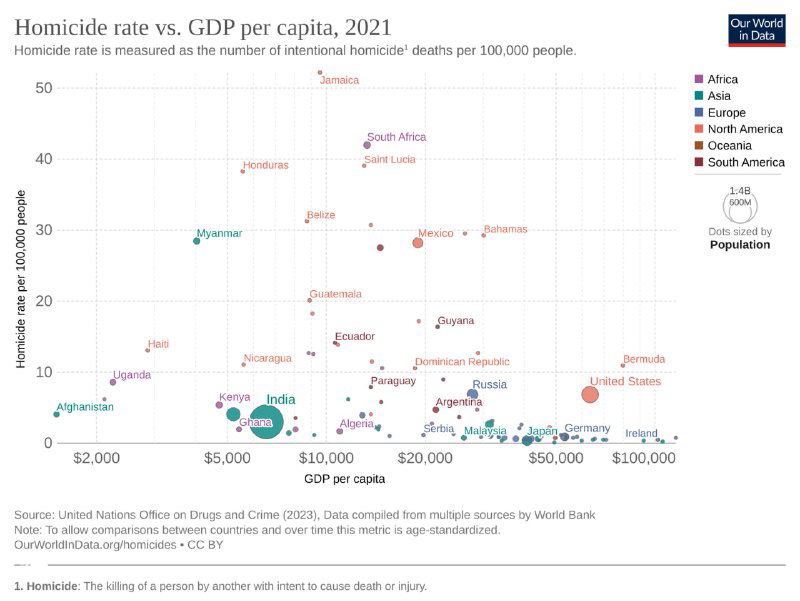 Точечная диаграмма: смертность на 100 000 человек по странам и подушевой ВВП на душу населения, сравнение уровня гомицидов и ВВП в 2021 году.