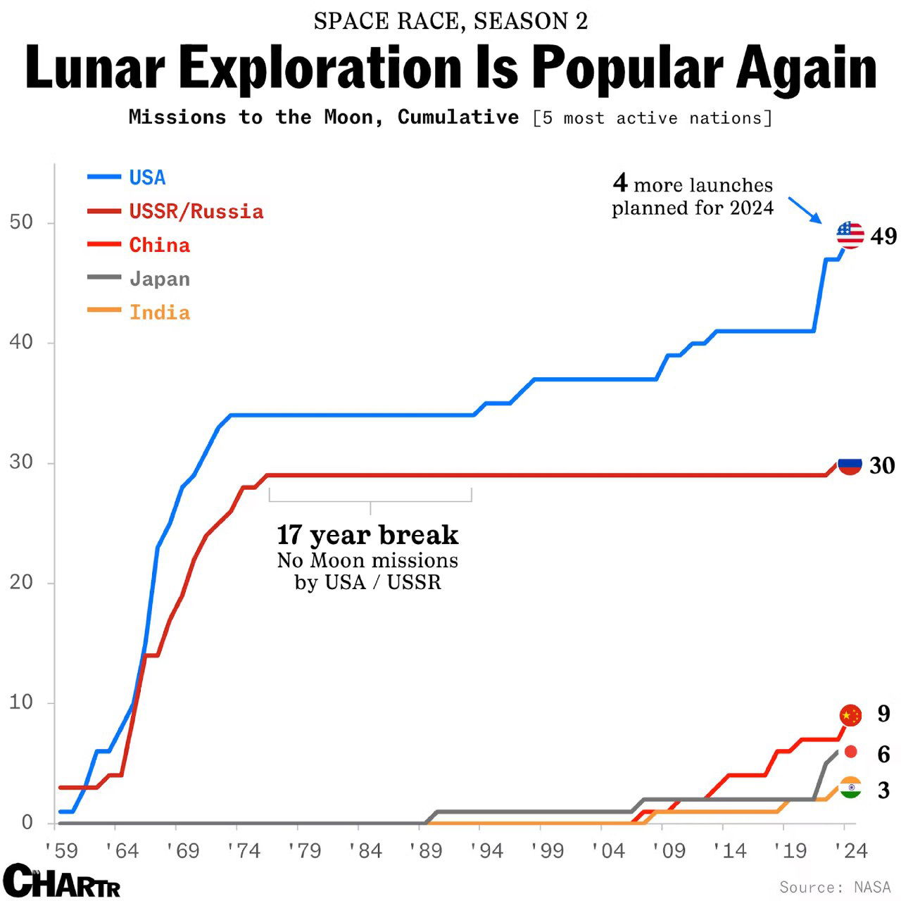 Кумулятивное число лунных экспедиций пяти стран, 1959–2024